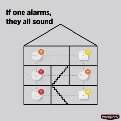 Housegard Alarmsystemer|Skimmingsbeskyttelse|Luma trådløs varmevarslere