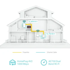 TP-Link Kablet Nettverk|TL-WPA7517 KIT Trådløs Homeplug 1 Gb/s 2-pk.
